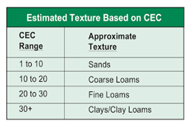 estimated texture based on CEC chart