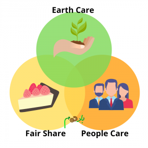 permaculture ethics Venn diagram